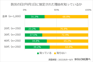 防災の日が9月1日に制定された理由を知っているか