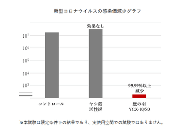 新型コロナウイルスの感染価減少グラフ