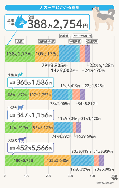 犬の一生にかかる費用