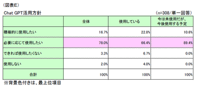 図表E