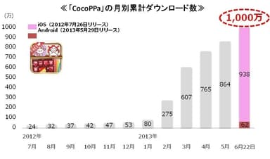 「CocoPPa」の月別累計ダウンロード数