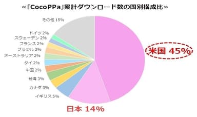 「CocoPPa」累計ダウンロード数の国別構成比