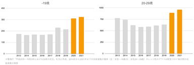 女性の年齢別自殺者数の推移