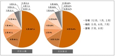 ユーサーが、外壁塗装に不向きだと思う月