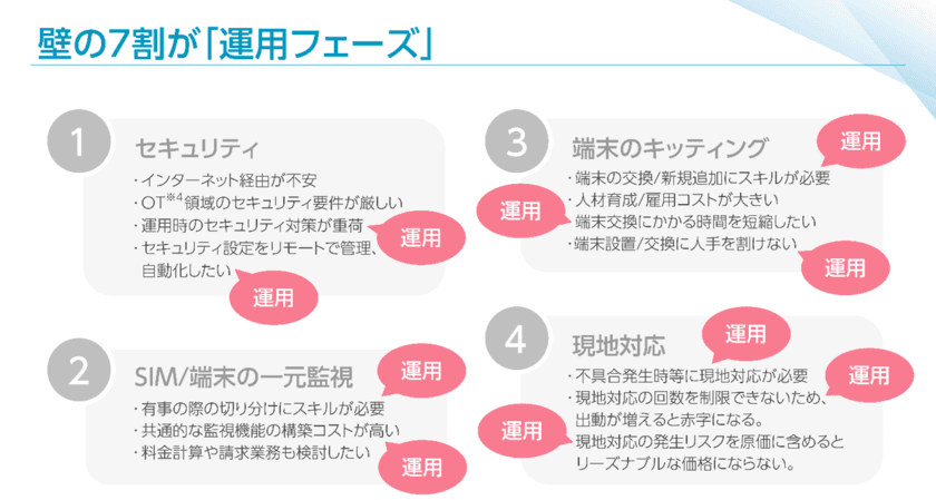 IoTビジネスにおけるエッジの動作状況把握や
エッジアプリケーションの運用負荷削減を可能にする
閉域型SaaS「エッジマネジメントサービス(TM)」の提供開始