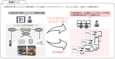 「エッジマネジメントサービス(TM)」の利用シーン