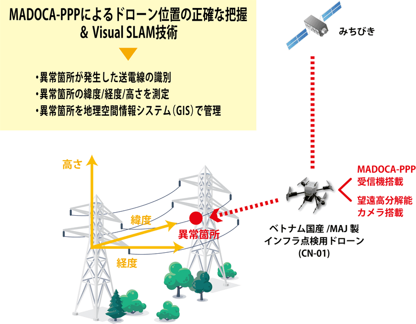 「2023年度みちびきを利用した実証事業」に
ベトナムでの電力不足問題を改善する
MADOCA-PPP活用の送電線点検ソリューション提案が採択