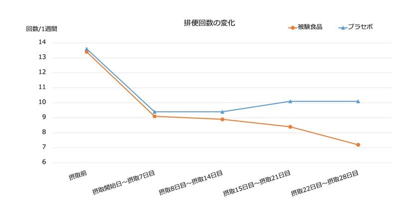 6-ショウガオールを規格化した「ジンジャーエキスパウダーE」で
軟便気味の方の高めの排便頻度を改善する効果を確認