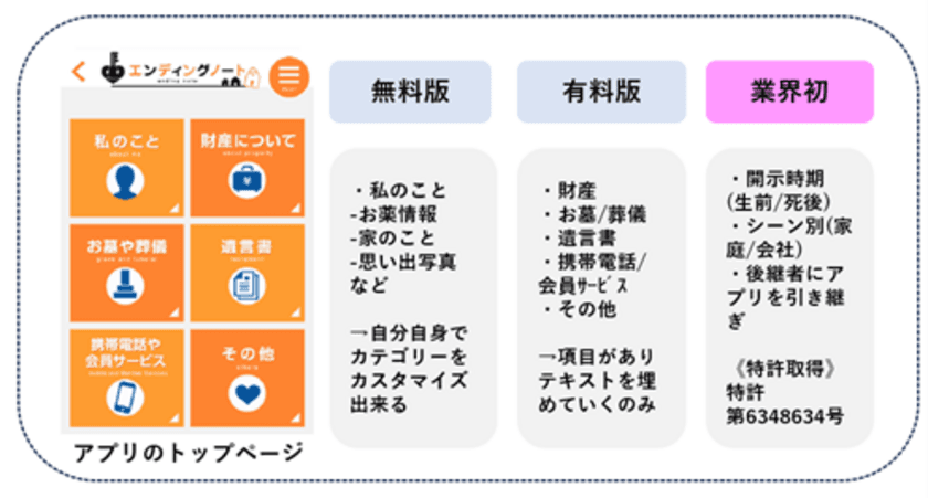 終活ニーズが高まる一方、家族に情報伝わらずトラブル頻発　
伝えたい人に正確な情報を伝える生前整理アプリ、8,000人を突破