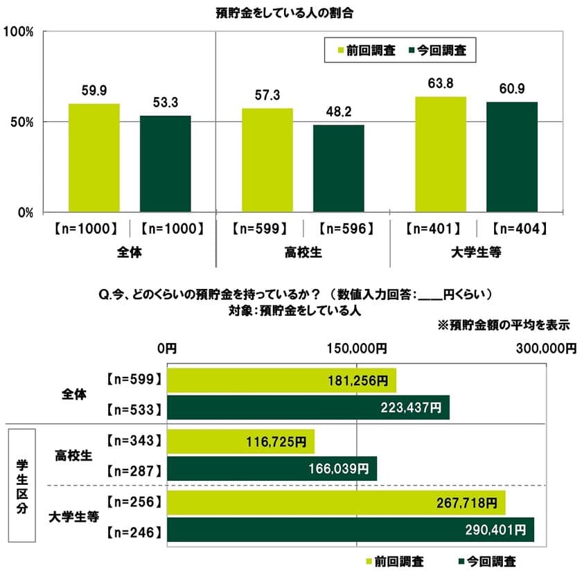 SMBCコンシューマーファイナンス調べ　
「預貯金をしている」高校生は48.2%、
預貯金額の平均は
前回調査から49,314円増加し166,039円　
「預貯金をしている」大学生等は60.9%、
預貯金額の平均は
前回調査から22,683円増加し290,401円