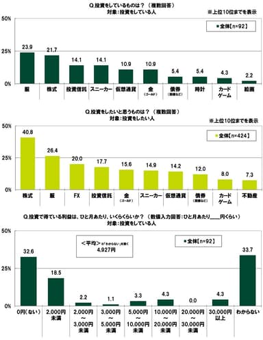 投資をしているもの/投資をしたいと思うもの/投資で得ている利益