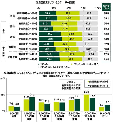 自己投資をしているか/自己投資に、ひと月あたりいくらくらいお金を使っているか