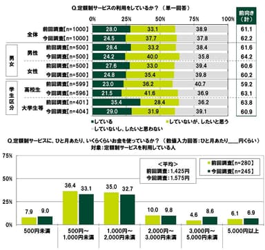 定額制サービスの利用をしているか/額制サービスに、ひと月あたりいくらくらいお金を使っているか