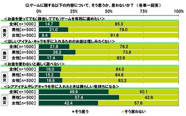 ゲーム課金に関する意識