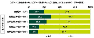 ゲームでお金を使ったこと（ゲーム課金したこと）に後悔したことがあるか