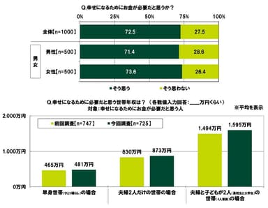 幸せになるためにお金が必要だと思うか/幸せになるために必要だと思う世帯年収（平均）