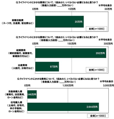 ライフイベントにかかる費用について、1回あたり、いくらくらい必要になると思うか