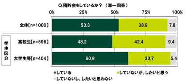 預貯金をしているか