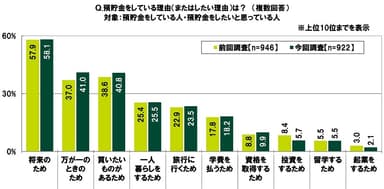 預貯金をしている理由（またはしたい理由）