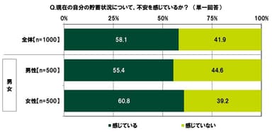 現在の自分の貯蓄状況について、不安を感じているか