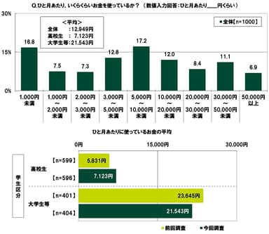 ひと月あたり、いくらくらいお金を使っているか/ひと月あたりに使っているお金の平均