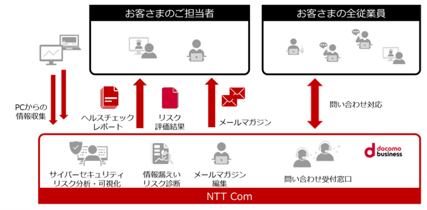 【NTT Com】サイバーセキュリティリスクを可視化し適切な対策を提案する新サービス
「あんしんセキュリティ＆YOROZU相談」を提供開始