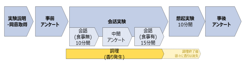 国内初、脳科学に基づくごま油の香りの
効果・効用に関する研究結果を発表