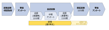 図1. 実験の流れ