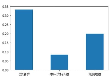 図3. 香り発生前後の空腹感の平均変化量