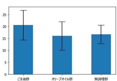 図4. 食事後の早期実験における記憶の平均想起数