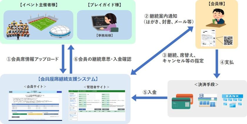 エンターテインメント事業者様向けに座席契約の更新確認や
変更手続きを簡単にする「会員座席継続支援サービス」の拡販を開始