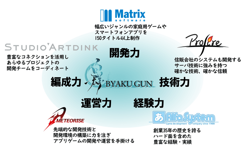 ゲーム開発会社5社が戦略的業務提携グループ
【白群(びゃくぐん)】を結成。各社の個性を保ちながら、
タイトル制作ができる頭脳と体力を集結させた
新しいゲーム会社の形を実現