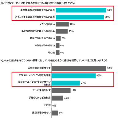 営業担当者への質問4、5