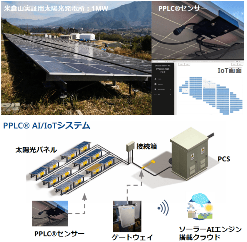 ヒラソル・エナジー、世界初となる太陽光発電システムの
次世代監視技術PPLC(R)-PVのメガソーラーでの実証に成功