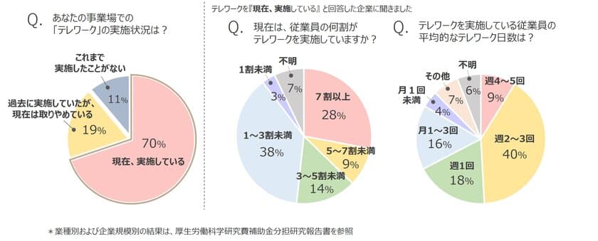 テレワークと出勤のハイブリッド勤務が広がるも、
企業におけるテレワークに対応した健康管理に課題　
-厚生労働科学研究班による全国上場企業への調査結果まとまる-