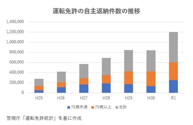 免許証の自主返納者数の推移 (警察庁「運転免許統計数」)