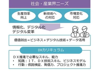 図1 豆蔵DX人材育成のコアスキルモデルの考え方