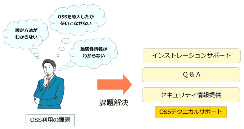 オープンソースソフトウェアの導入や運用のサポートサービス
『OSSテクニカルサポート(OSSTS)』を9月1日より提供開始