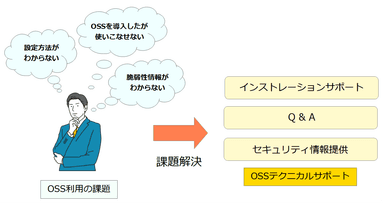 OSSテクニカルサポート(OSSTS)　活用イメージ