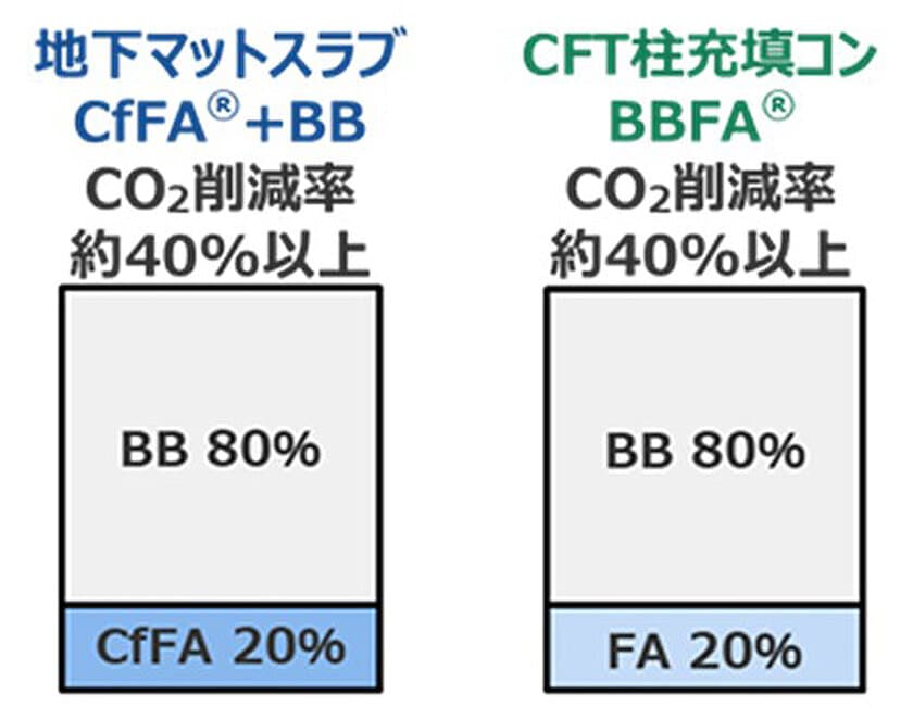 建設中の安藤ハザマ東北支店ビルで
低炭素コンクリートを適用し材料由来のCO2を176トン削減