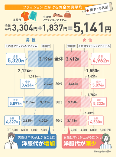 ファッションにかけるお金の月平均