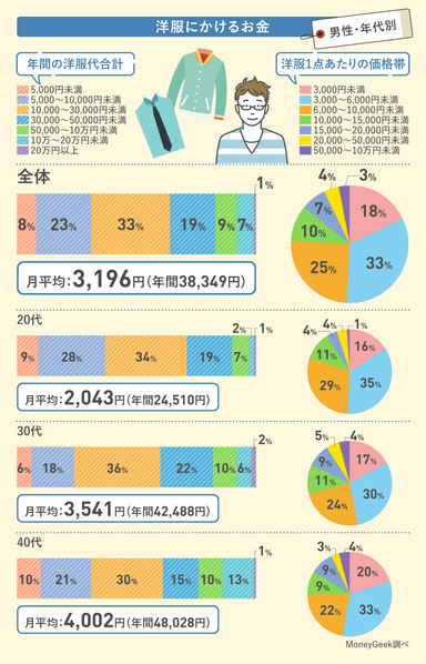 洋服にかけるお金