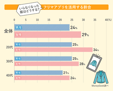 フリマアプリを活用する割合