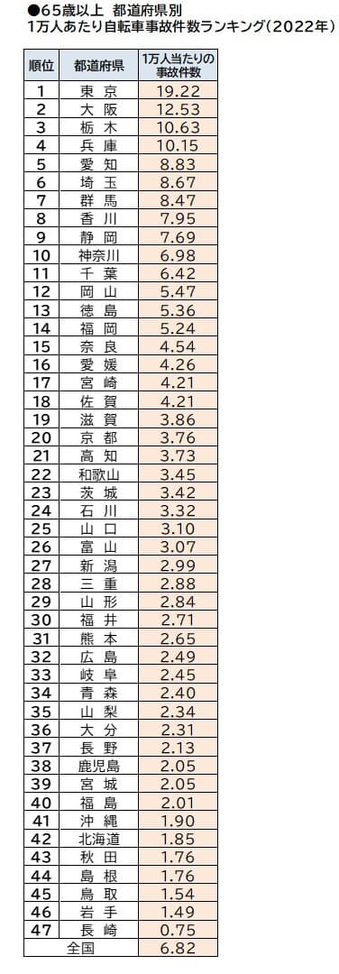 65歳以上 都道府県別 1万人あたり自転車事故件数ランキング(2022年)