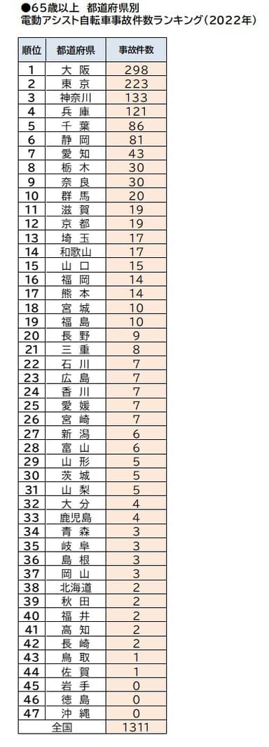 65歳以上 都道府県別 電動アシスト自転車事故件数ランキング(2022年)