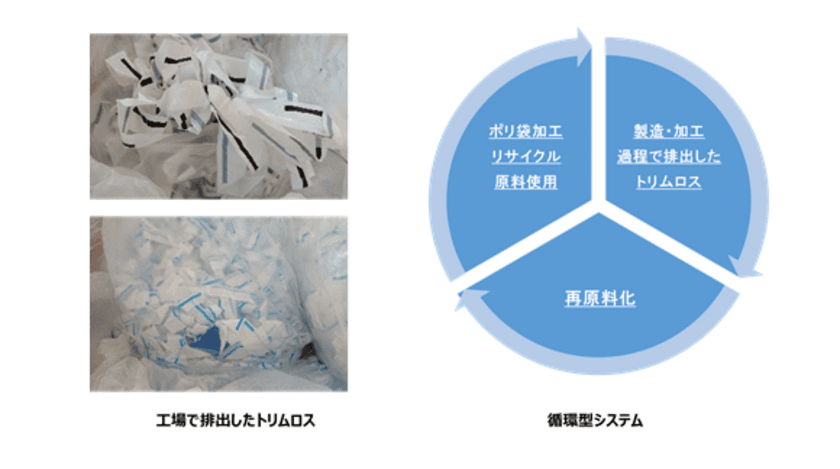 製造過程で排出するプラスチックを再利用する取り組みを開始