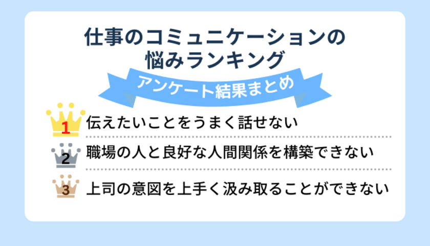 仕事のコミュニケーションの悩みランキング　
～20代～40代の社会人99人にアンケート調査実施～