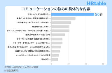 コミュニケーションの悩みの具体的な内容