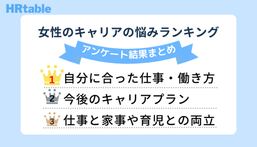 女性のキャリアの悩みランキング　
～20代～40代の女性62人にアンケート調査実施～