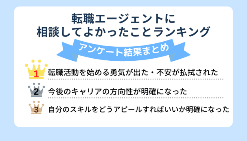 転職エージェントに相談してよかったことランキング　
～20代～30代の転職エージェント利用者
46人にアンケート調査実施～